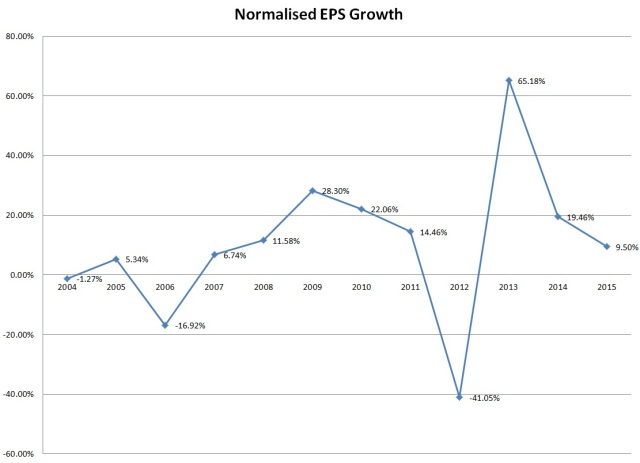 Normalised EPS grwoth of ConAgra pre and post deal of Ralcorp. Forecast years are 2014 and 2015 at the time of writing.